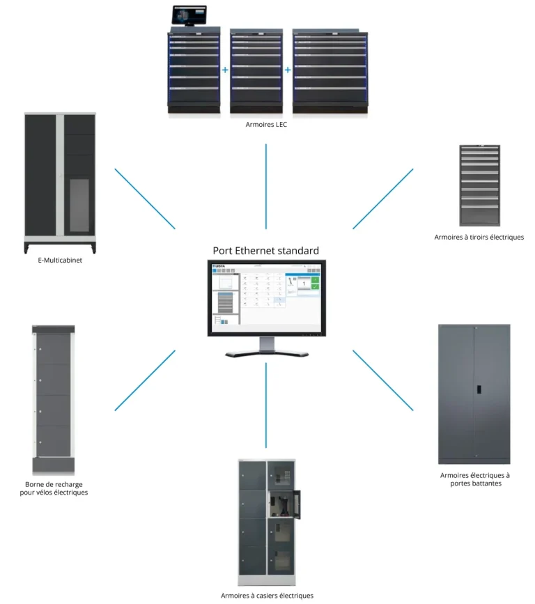 Diagramme illustrant différents composants d'un système informatique interconnecté.